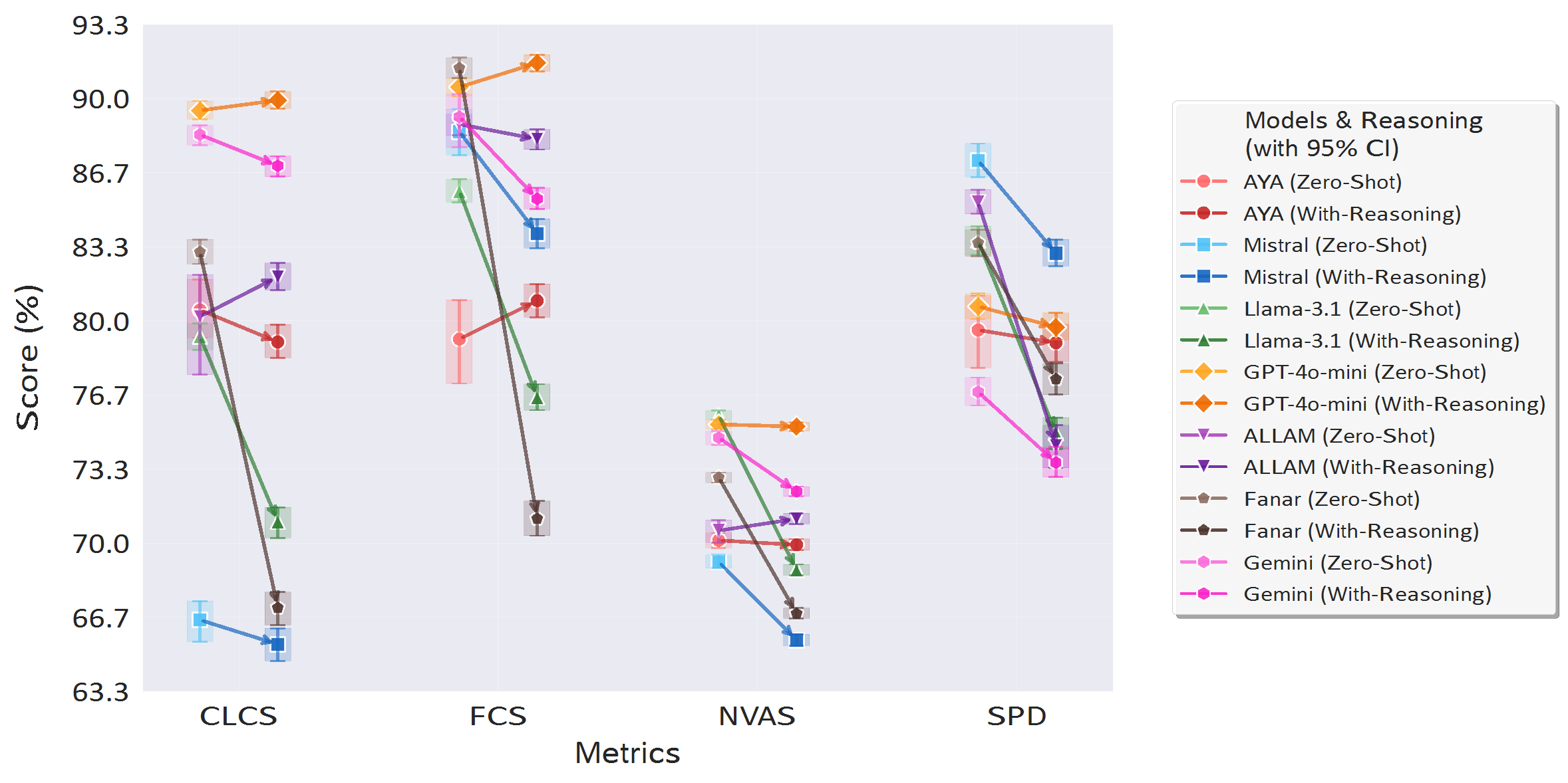 Explanation of evaluation metrics